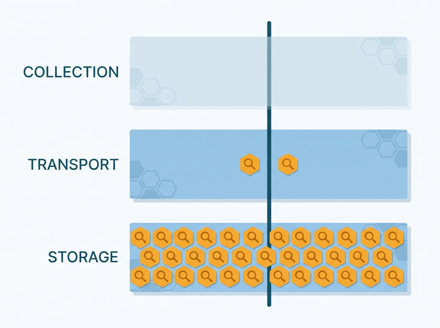Three stacked bands — collection, transport, storage — filled with magnifying glasses in proportion to what is actually watched on each: none on collection, two on transport, dense coverage on storage.