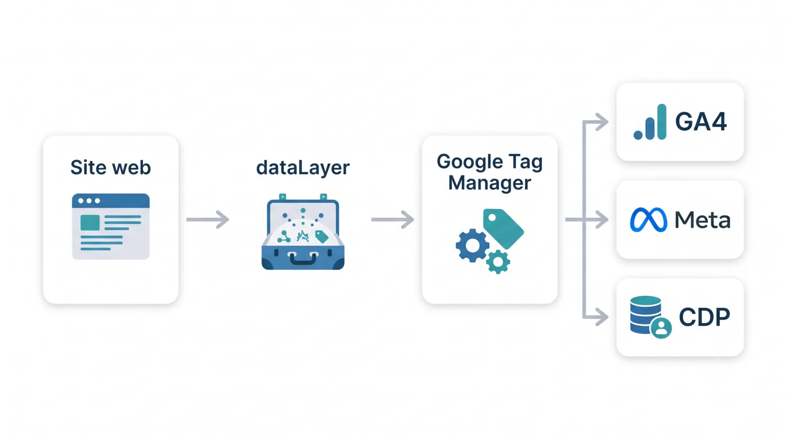 Le parcours de la donnée : du site web au dataLayer, puis Google Tag Manager qui la distribue vers GA4, Meta et la CDP.