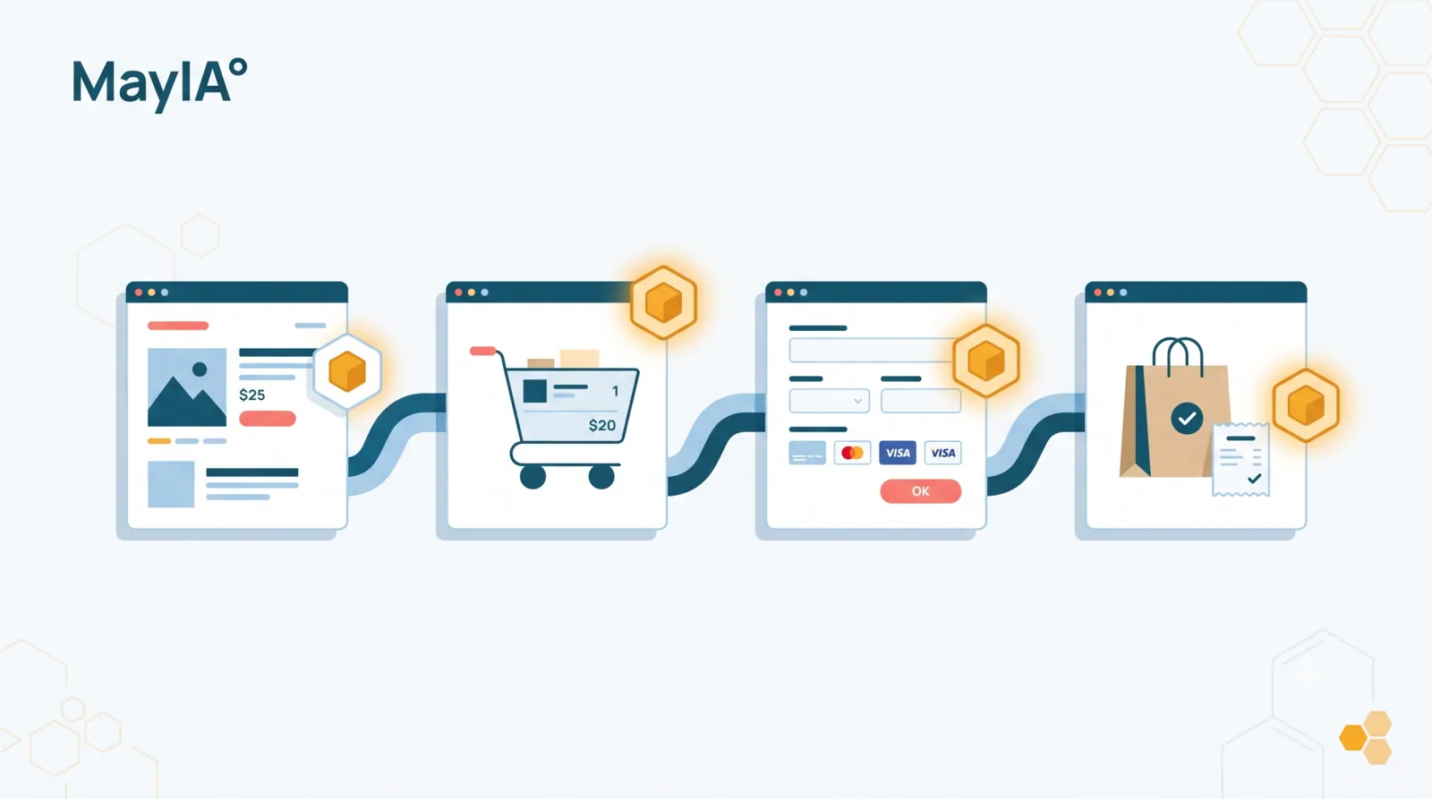 Les quatre étapes du tunnel e-commerce — fiche produit, panier, paiement, confirmation — reliées entre elles, chacune poussant son propre événement.