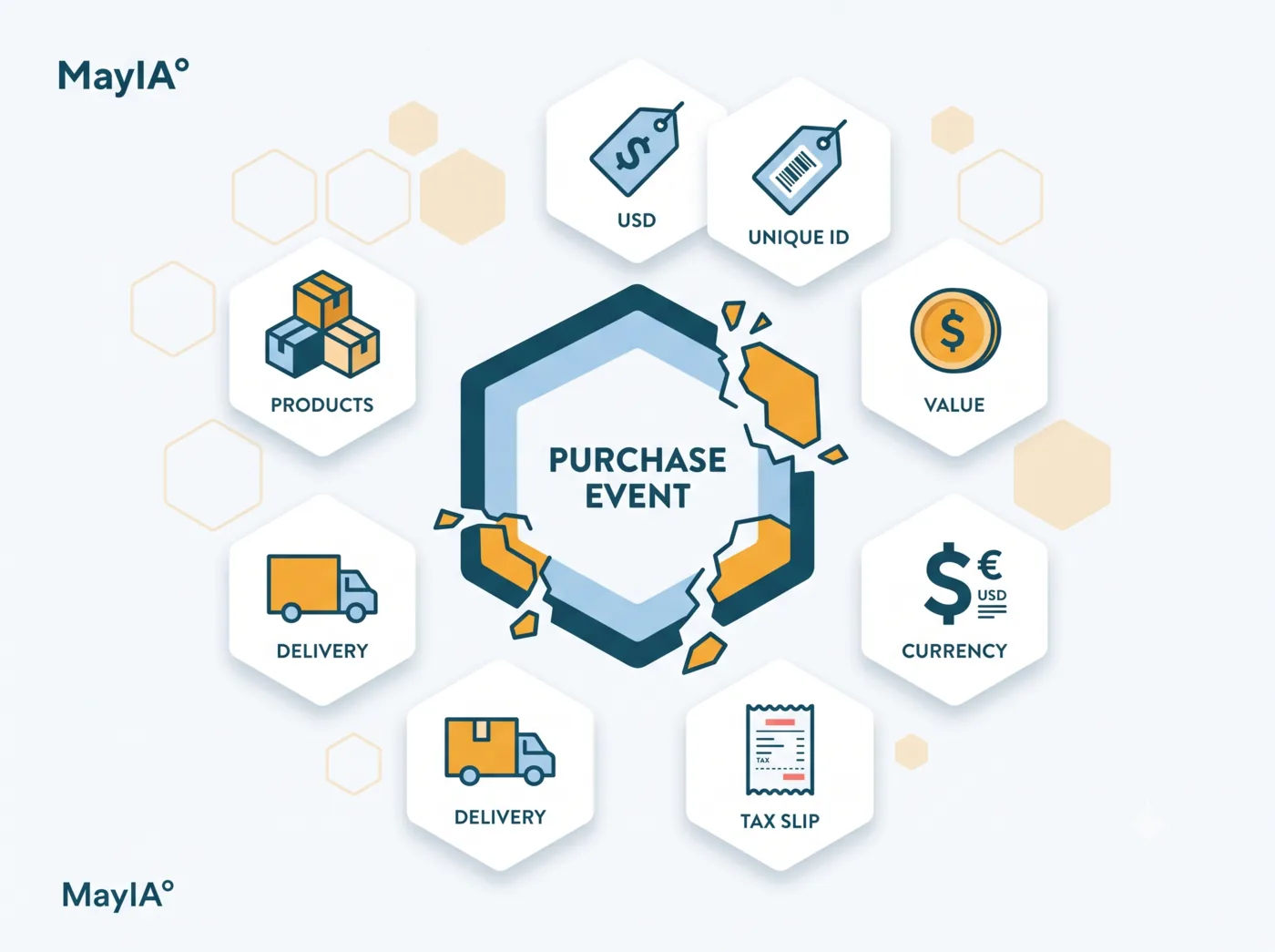 Anatomie de l'événement purchase : les produits, l'identifiant de transaction, la valeur, la devise, la TVA et les frais de port rassemblés autour de l'événement.