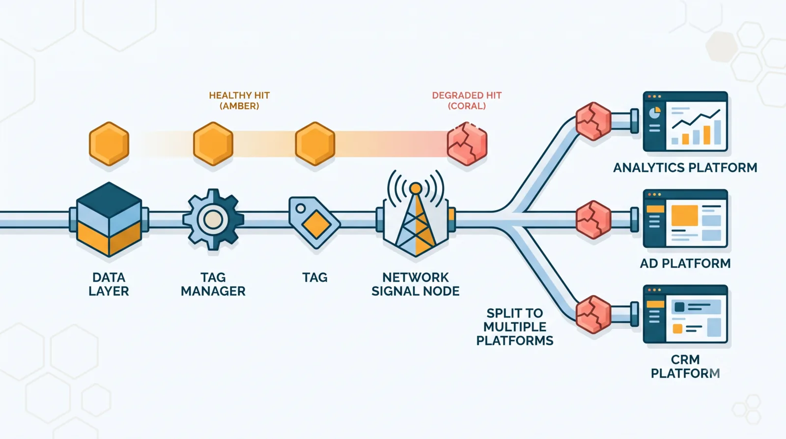 Le trajet d'un hit : du dataLayer au tag, puis sur le réseau vers les plateformes analytics, publicitaire et CRM, où un hit dégradé apparaît en rouge.